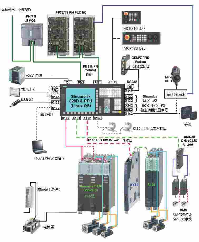 SIMATIC西门子6FC5210-0DA00-1AA0物料