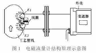 石化企业中大口径导电液体流量测量中插入式电磁流量计的应用