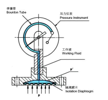 上海布莱迪隔膜式系列压力表（配接化学密封）