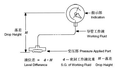 上海布莱迪隔膜式系列压力表（配接化学密封）