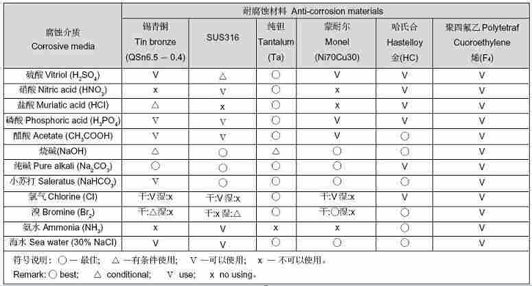 上海布莱迪隔膜式系列压力表（配接化学密封）