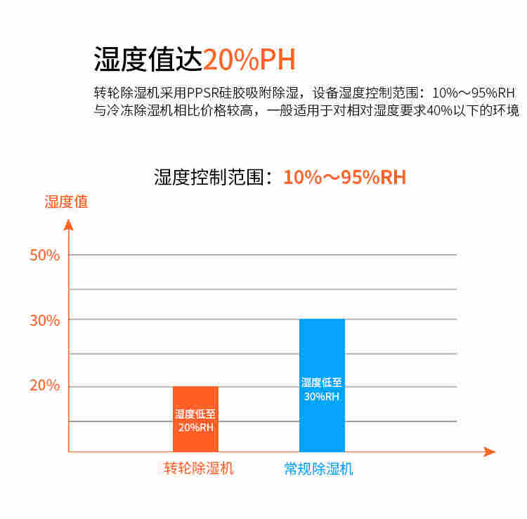 低温低露点锂电池转轮除湿机组整体设计方案