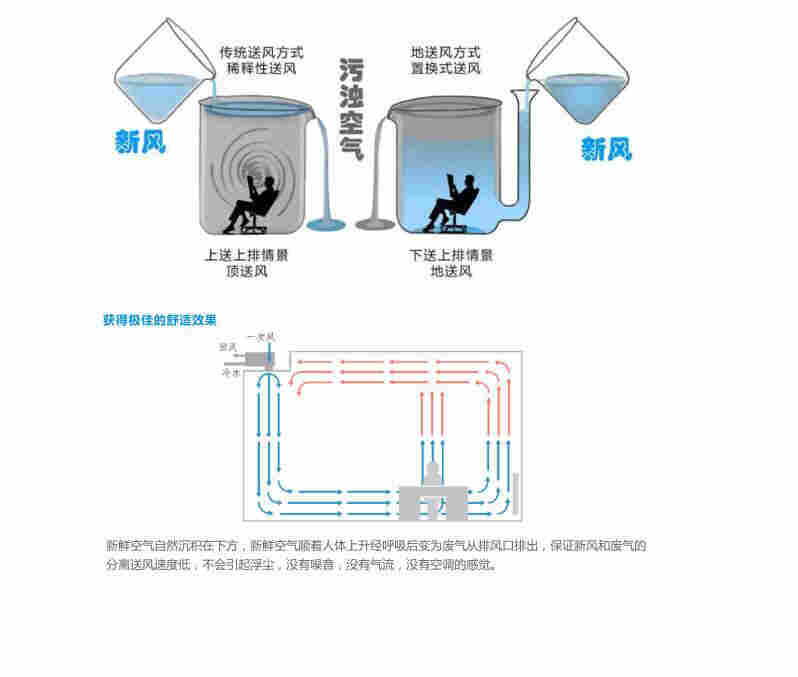 双冷源被动房毛细管辐射吊顶新风除湿系统