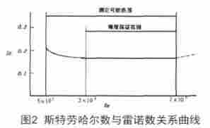蒸汽流量计量中关于二氧化硫流量表的特性分析研究