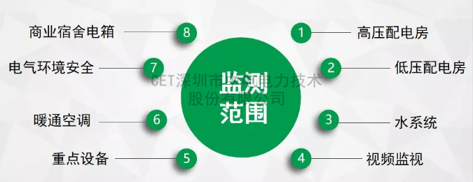 CET节约型高校综合能源管理系统，助力智慧学校后勤建设