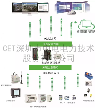 CET节约型高校综合能源管理系统，助力智慧学校后勤建设