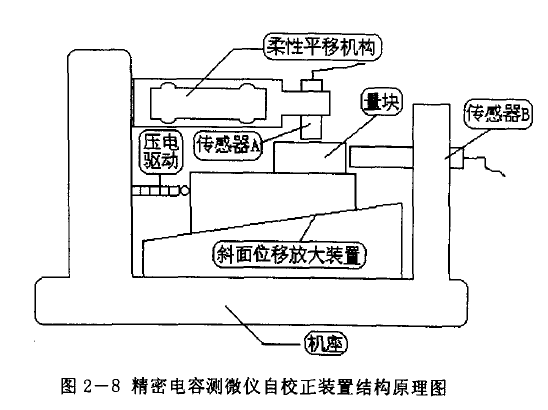 精密电容测微仪进行自校正的可行性-世通分享