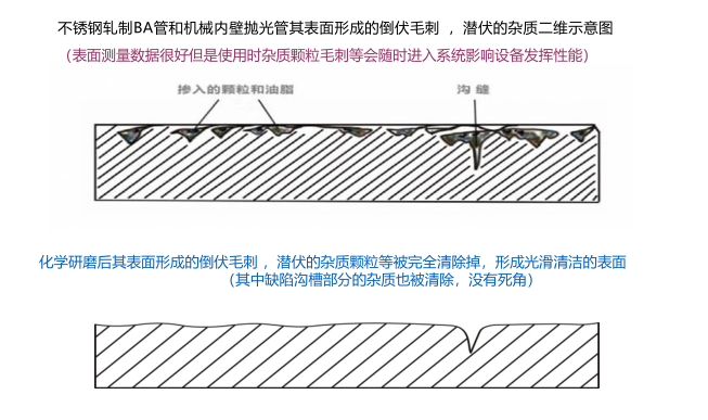 半导体行业，禧求普不锈钢EP管，EP-3/8-9.53-0.89-4000-316