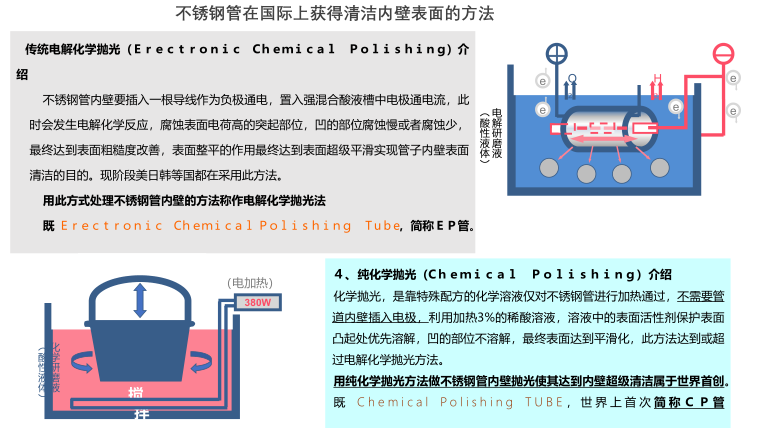 半导体、液晶、新能源电池、特气、医疗工厂建设用，不锈钢EP管，EP--316