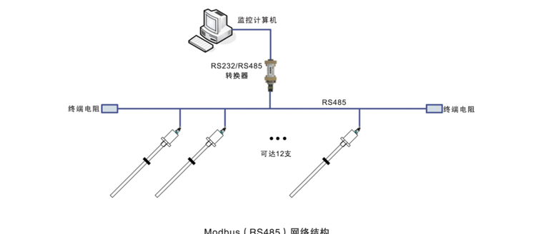 厂家油缸模拟modbus485/SSI 磁致伸缩式位移液位/传感器尺计杆12V