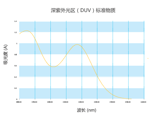 深紫外光区的吸光度和波长准确度RM-DUV/195