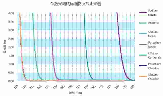 英国Starna杂散光标准物质（EP合规）