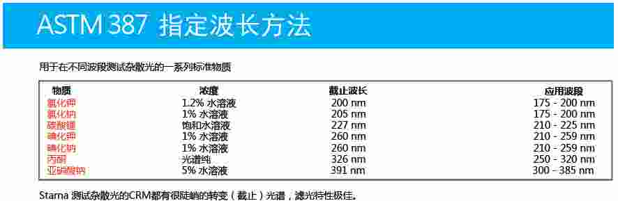 英国Starna杂散光标准物质（EP合规）