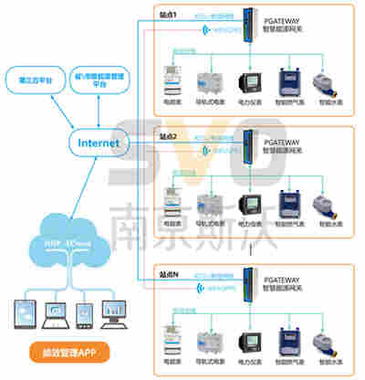 GREAT-EM南京斯沃能源管理分析系统