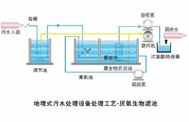 地埋式污水处理设备处理工艺流程示意图