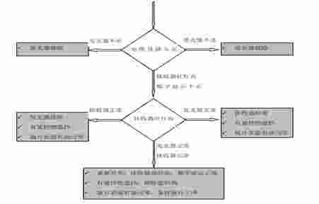 红外线安全光幕故障排除