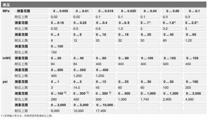 A-10德国wikaA-10现货真空压力传感器-1-0bar