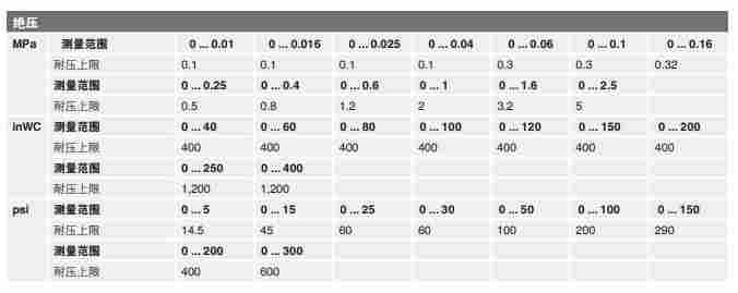 A-10德国wikaA-10现货真空压力传感器-1-0bar