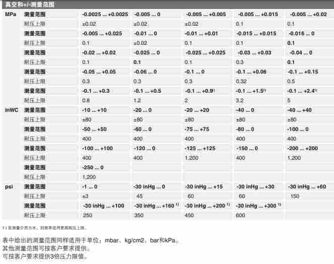 A-10德国wikaA-10现货真空压力传感器-1-0bar
