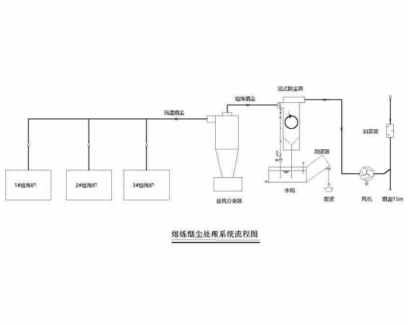 熔炼炉烟尘治理选择文丘里湿式除尘器