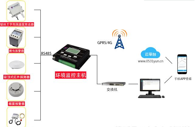 山东仁科测控：配电房环境监测方案 