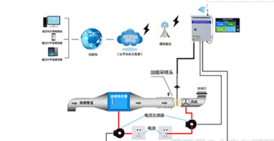 山东仁科测控：油烟在线监测系统在餐饮业中的应用