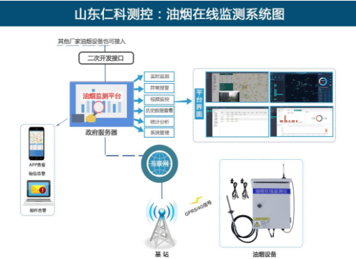 山东仁科测控：油烟在线监测系统在餐饮业中的应用