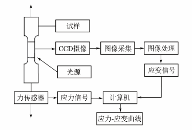 非接触式视频引伸计