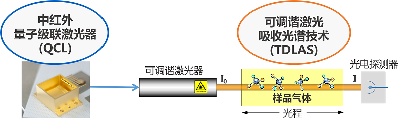 TDLAS气体分析主流产品简介（上）