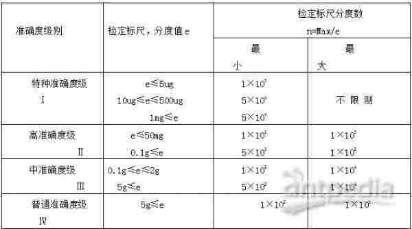 电子天平如何确定*允许误差