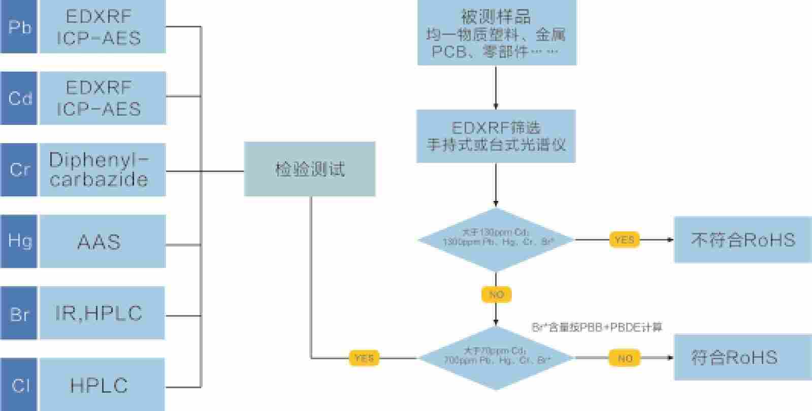 XRF检测RoHS指令的筛选性分析方法