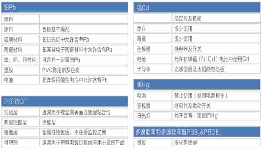 XRF检测RoHS指令的筛选性分析方法