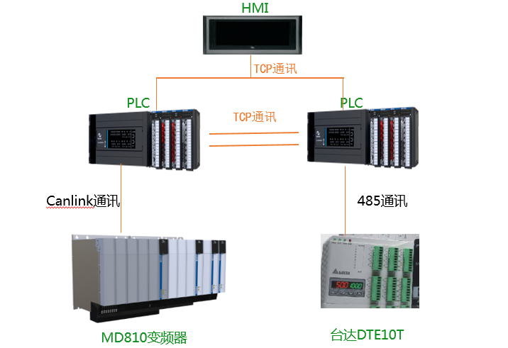 吹膜机 汇川PLC和汇川变频器解决方案