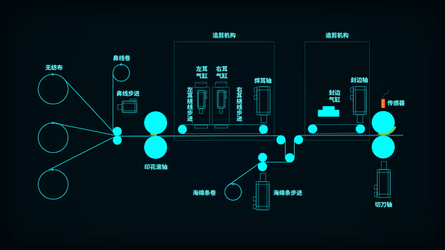 高可靠、高全自动口罩机电气系统解决方案