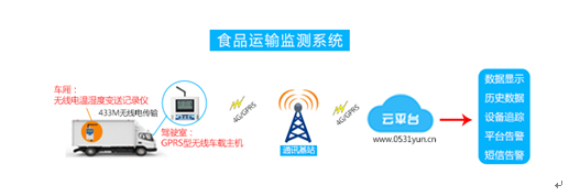 粽子拼盘大作战之食品运输监测系统