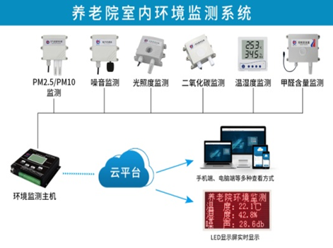 上调退休人员基本养老金 智慧养老成趋势-养老室内环境监测系统
