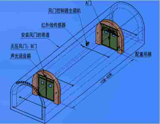 银川-对开式无压风门正反向无压风门定制厂家