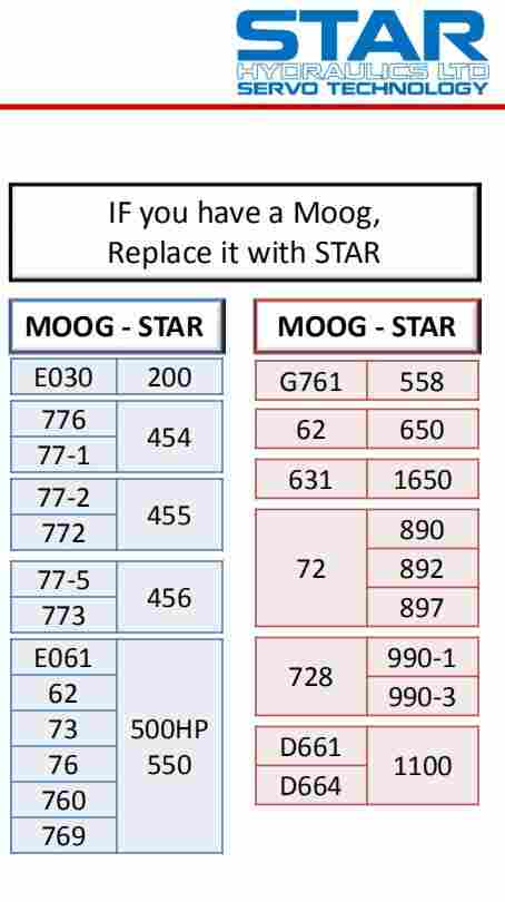 MOOG 微型阀 E024-XXX P03H21BGM00VAR1Y