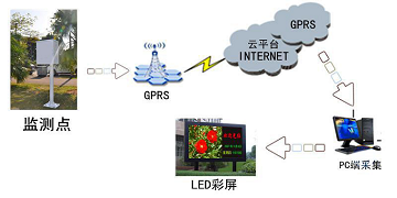 陕西城市空气负氧离子网络监测系统方案