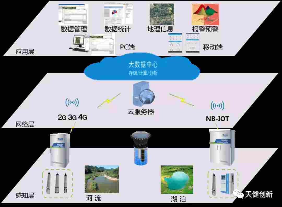  天健创新新版物联网监测系统上线