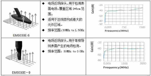 近场探头EM5030E