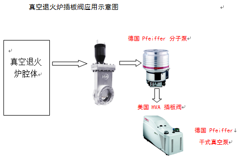 上海伯东美国 HVA 真空阀门在真空退火炉中的应用