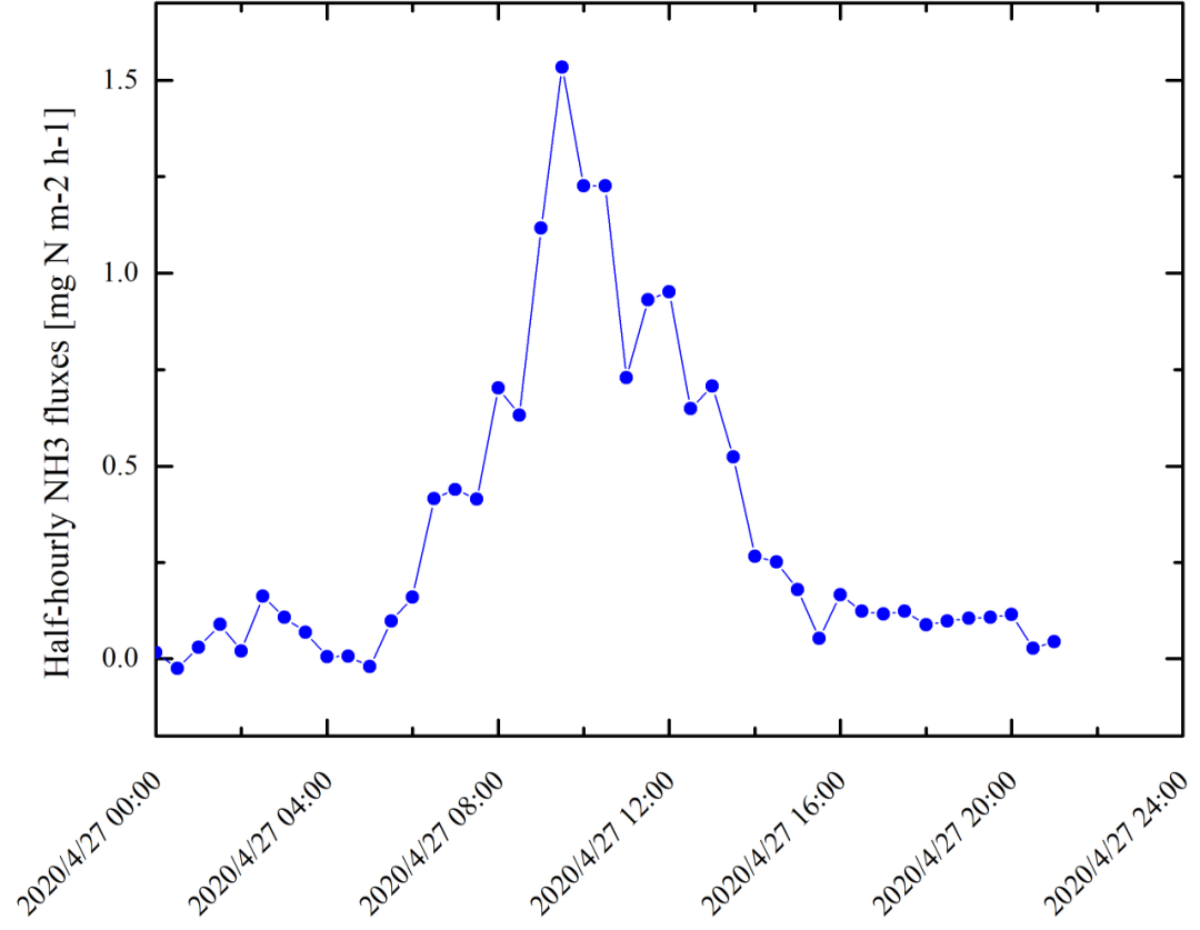 海尔欣参与农业大学 刘学军教授课题研究项目 下篇