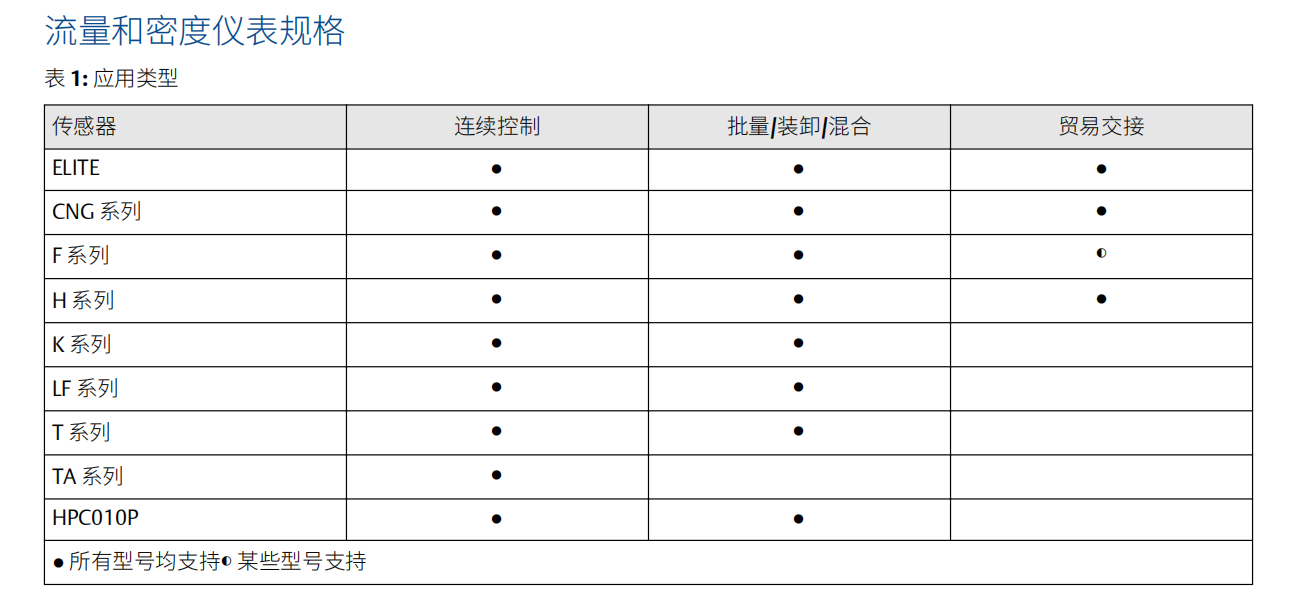 艾默生质量流量计规格型号汇