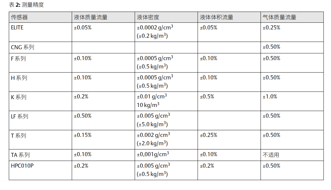 艾默生质量流量计规格型号汇