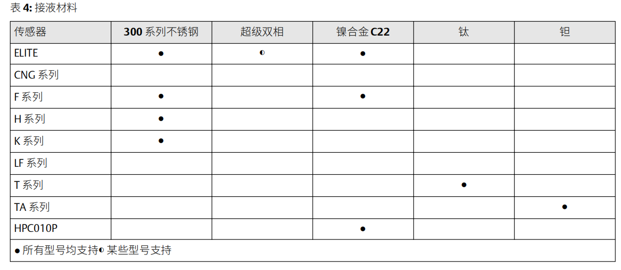 艾默生质量流量计规格型号汇