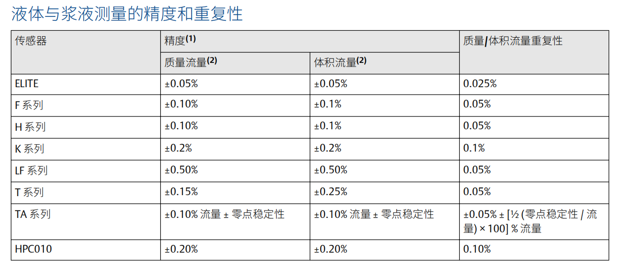 艾默生质量流量计规格型号汇