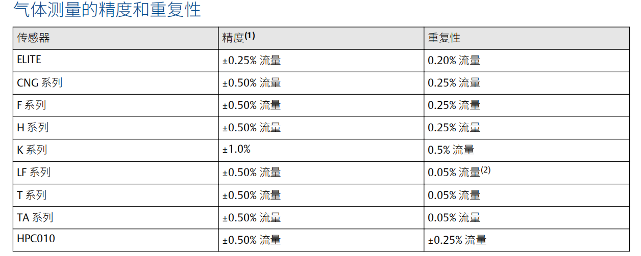 艾默生质量流量计规格型号汇