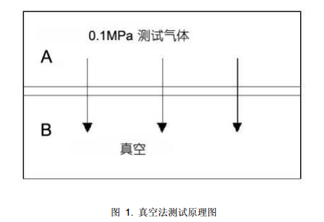 织物透气量仪压差法与等压法的对比