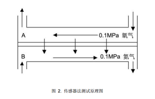 织物透气量仪压差法与等压法的对比